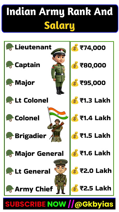 Indian Army Rank And Salary |🔥 #gk