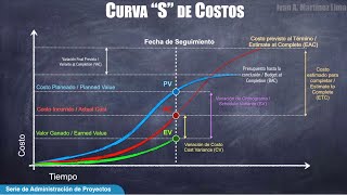 Qué es la CURVA 'S'  y cómo me ayuda a CONTROLAR mejor mis PROYECTOS  Método del VALOR GANADO