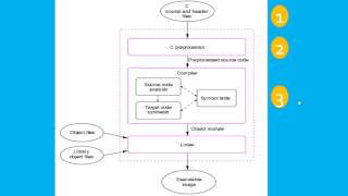 C Program Compilation Basics - tamil tutorails