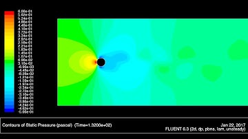 Von Karman Vortex Street - Static Pressure - Fluent