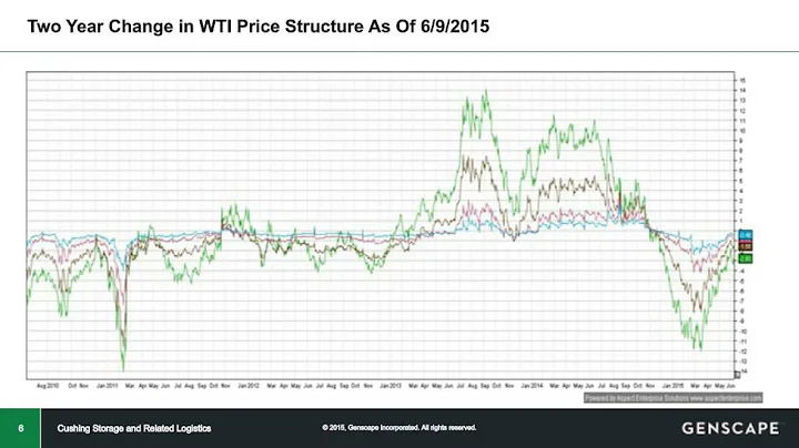 State of the North American Crude Supply Chain & Analysis of Market Implications