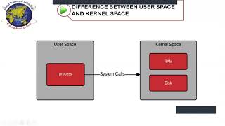 kernel and user space 2