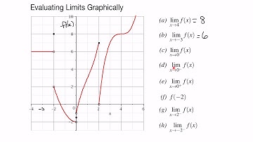 Evaluating Limits Graphically