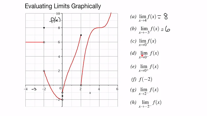 Evaluating Limits Graphically