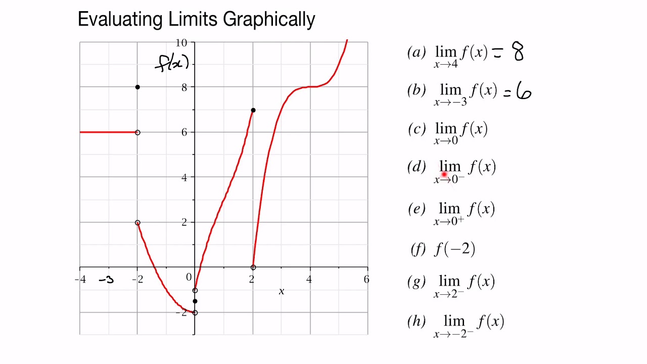 Evaluating Limits Graphically - YouTube