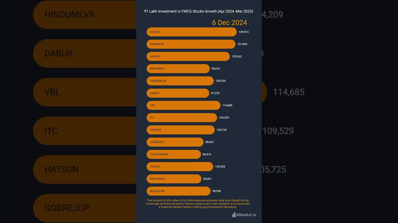 ₹1 Lakh in FMCG Stocks: Shocking 1-Year Growth Revealed! 🛒📈