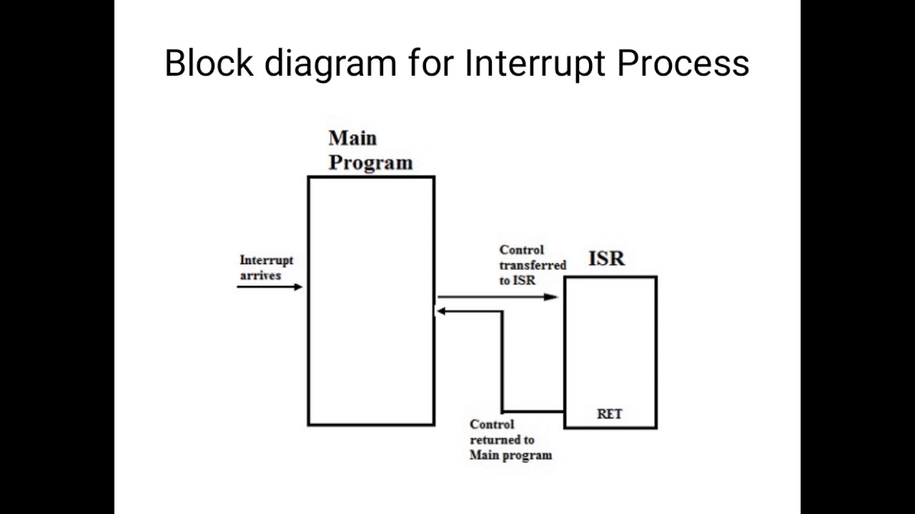 Lecture-2 | Microprocessor 8085 Interrupt | Interrupt process - YouTube