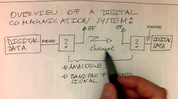 Introduction: a basic digital communication system over a channel (#0001)