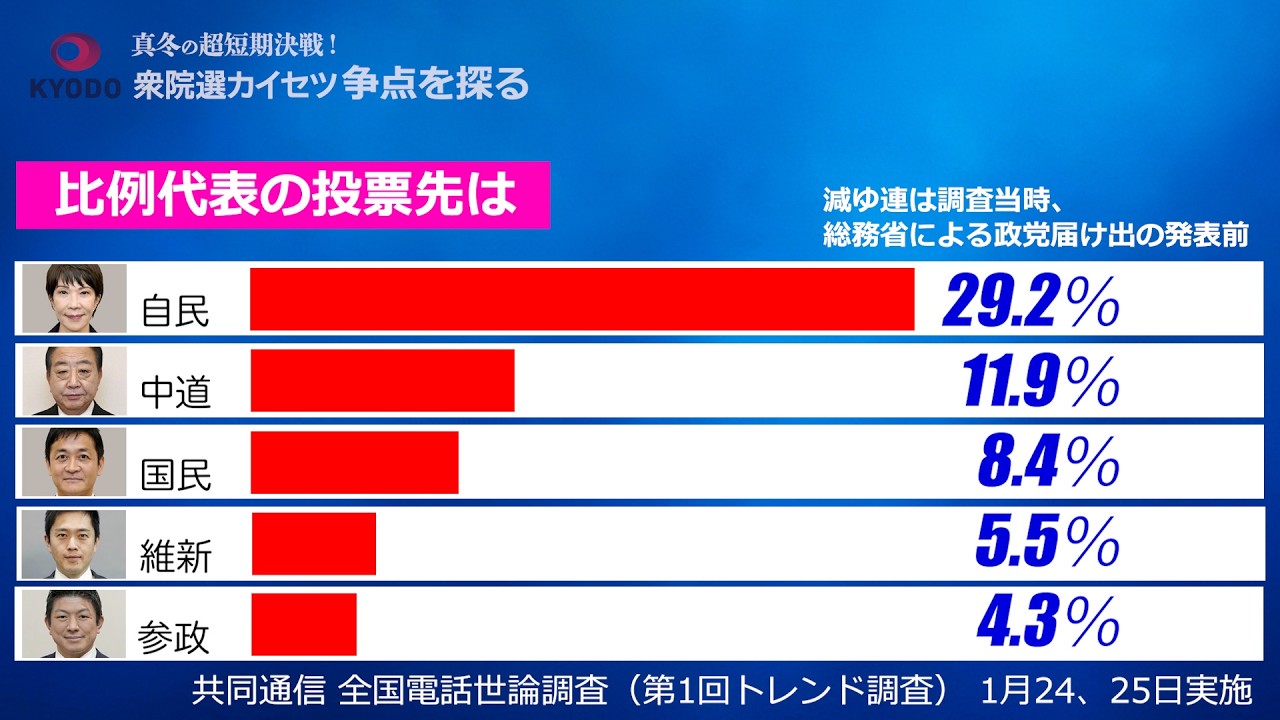 世論 調査 共同 通信