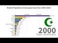 Growth of muslim population in europe 1950 - 2020