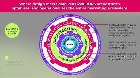 MKTGWEBOPS. Four specialists. One proven team.