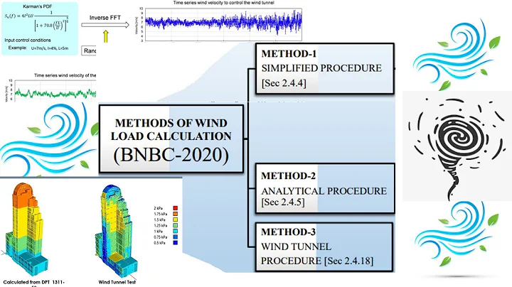 Wind Load Calculation Method | Simplified Procedure , Analytical procedure , Wind tunnel procedure |