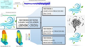 Wind Load Calculation Method | Simplified Procedure , Analytical procedure , Wind tunnel procedure |