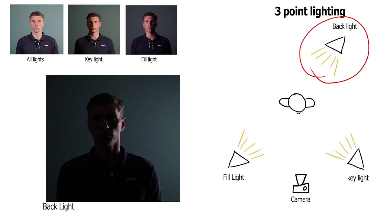 Budget film lighting : equipment guide, terms techniques YouTube