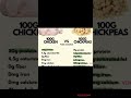 chicken vs Chickpeas #shorts#healthtips #viral
