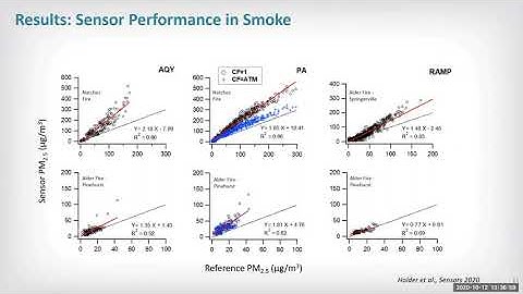 Evaluation of Low-Cost Particulate Matter Sensors for Measuring Wildfire Smoke