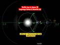 Traffic Jam in Space | Lagrange Points & Benefits #isro #space #upsc #science