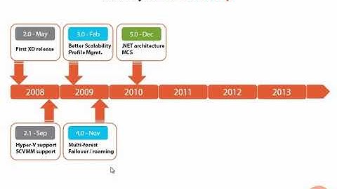 Introduction to Citrix XenDesktop 7 1 5