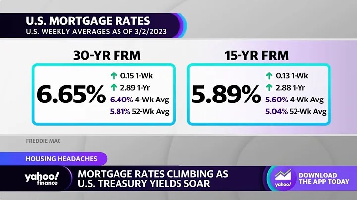 30-year mortgage rates climb to 6.65%, racial homeownership gap continues to widen in last decade