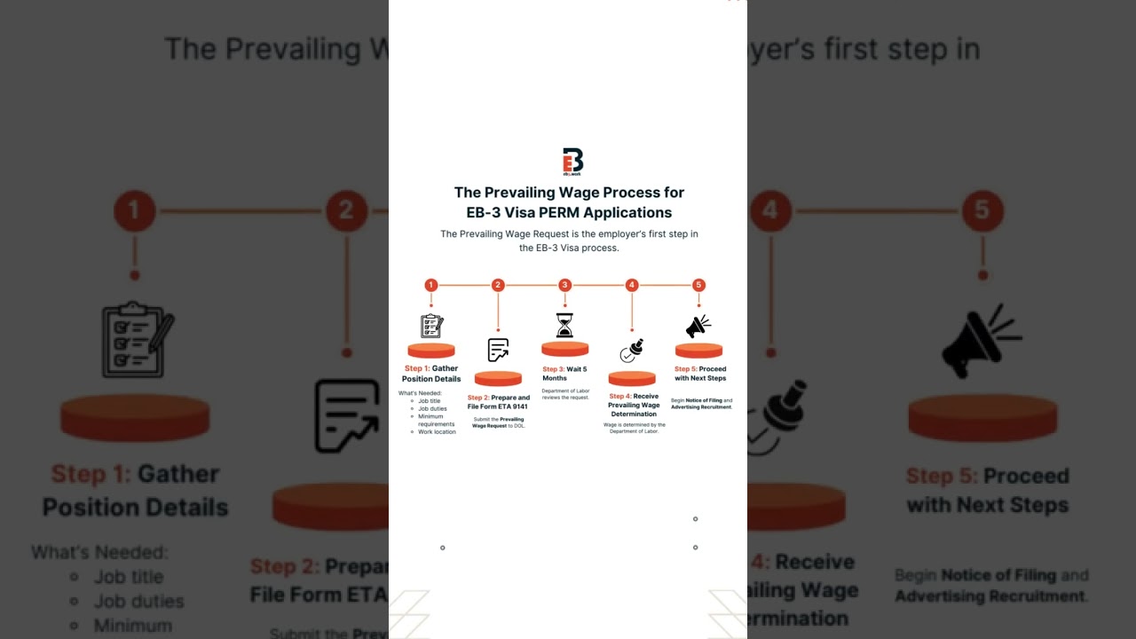 🌟 The Prevailing Wage Process for EB-3 Visa PERM Applications 🌟