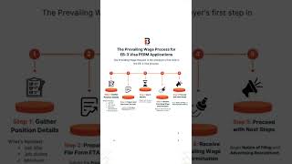 🌟 The Prevailing Wage Process for EB-3 Visa PERM Applications 🌟