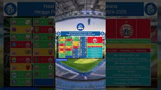 Rekap Hasil Pertandingan Persija Jakarta Hingga Pekan Ke 22 BRI Liga 1 2024-2025 #persija #liga1