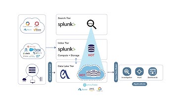 Splunk on Snowflake demo