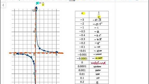 Pre-Calculus 11 Lesson 7.4 "Reciprocal Functions"