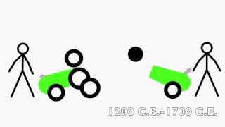 The Evolution Of Technology