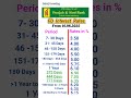 Punjab &amp; Sindh Bank FD interest rates 2025 | FD interest rates in Punjab &amp; Sindh Bank