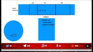 PCB|Process Control Block|Task Control Block