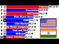 Usa vs india  most subscribed channels on youtube future 20062022