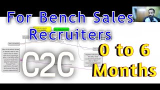 Step By Step | Bench Sales Process | C2C | Must Watch Recruiters Below 6 Months | Recruiting