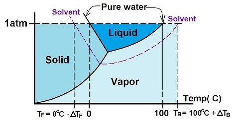 Chemistry - Solutions (40 of 53) Colligative Properties- Phase Diagram