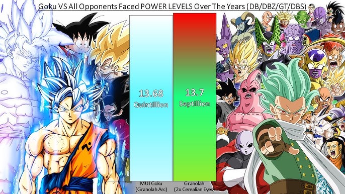 Super Saiyan Infinity Goku VS True Form Daishinkan POWER LEVELS All Forms  (Fanspiction) 