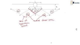 Terzaghi's Bearing Capacity Theory - Bearing Capacity of Shallow Foundations