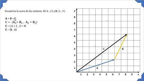 Suma de dos vectores  A + B = C