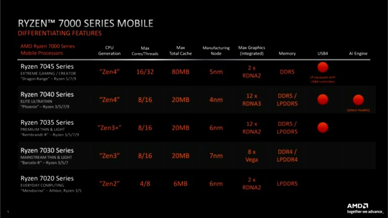 AMD Ryzen 7 7730U processor tested in PassMark - YouTube
