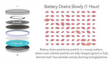 Rapid battery drain compared with slow drain