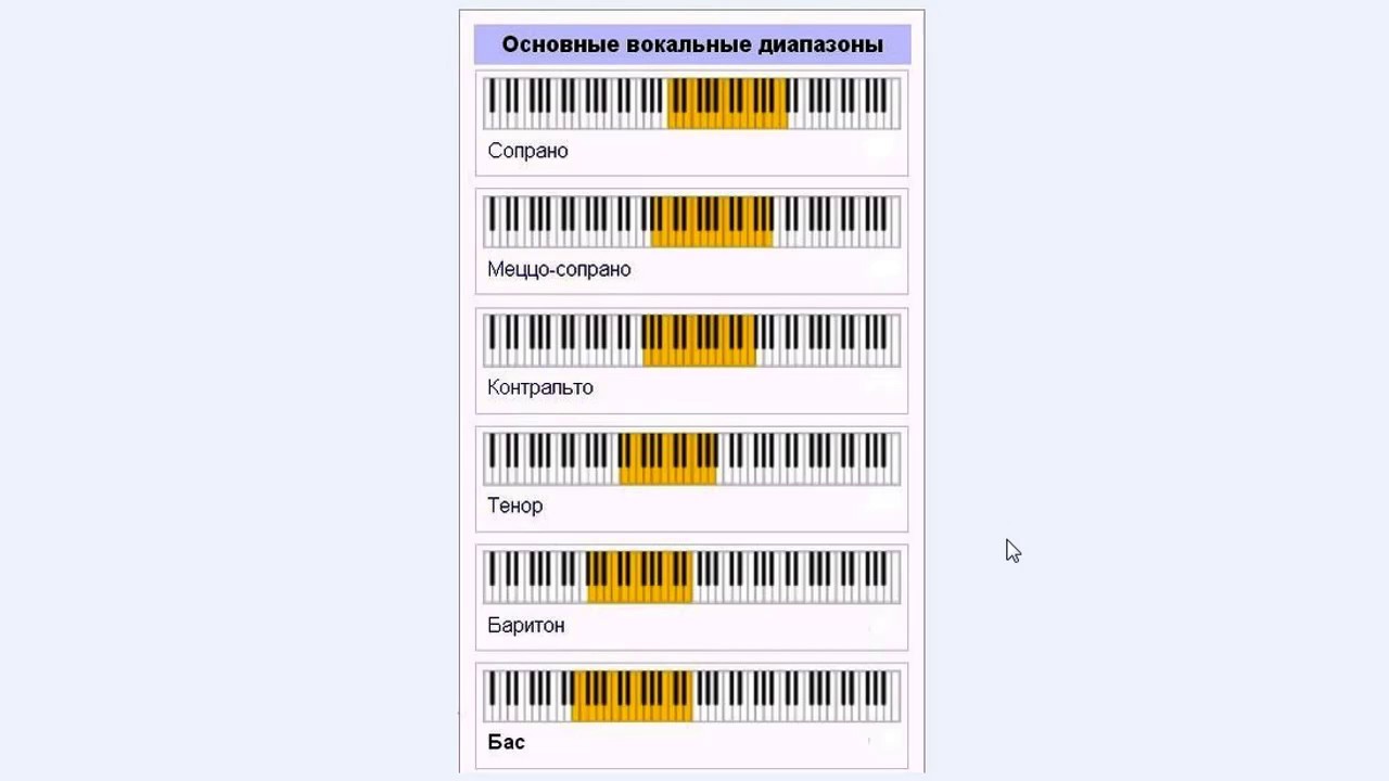 Вокальный мужской голос. Вокальные диапазоны мужские. Основные вокальные диапазоны. Голосовой диапазон. Диапазоны певческих голосов.