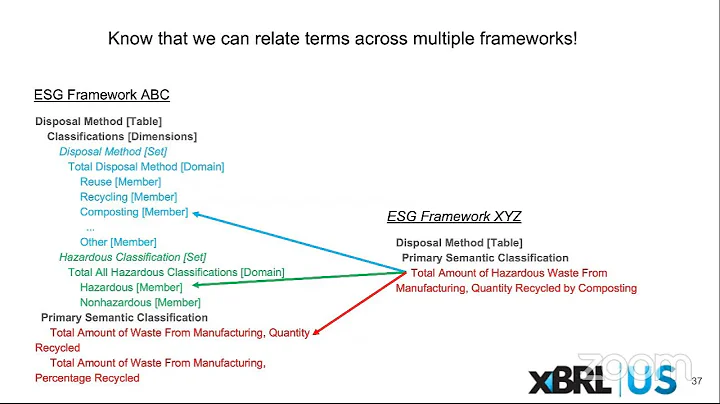 Webinar: Supporting ESG Data with Standards