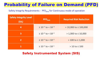 Basics of Probability of Failure on Demand (PFD) - Instrumentation Training