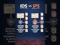 Network Security kya hoti hai? 🛡️ | Firewall, IDS/IPS Explained | Cyber Security Hindi