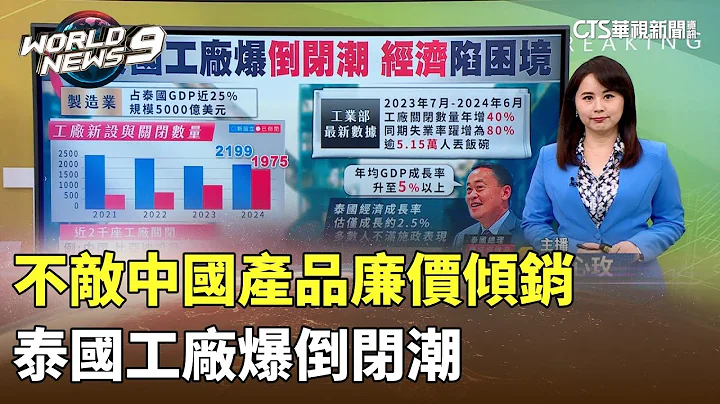 不敵中國產品廉價傾銷　泰國工廠爆倒閉潮｜陳雅琳世界晚報｜主播：蔣心玫｜華視新聞 20240716 - 天天要聞
