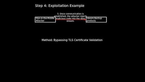 Veeam Backup products: TLS certificate validation failure (CVE-2025-23114) #shorts