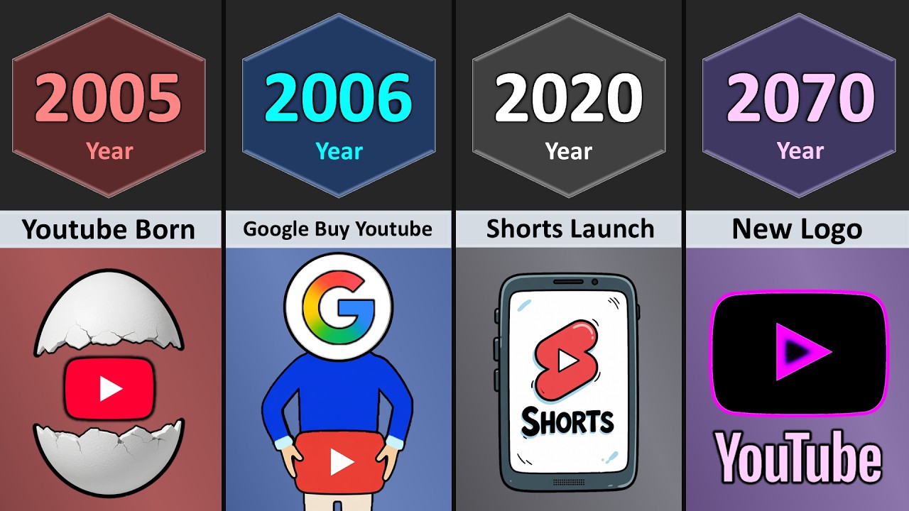 Early Youtube Design Evolution of Youtube (2005 - 2070) - YouTube