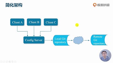 45 Spring Cloud Config简介