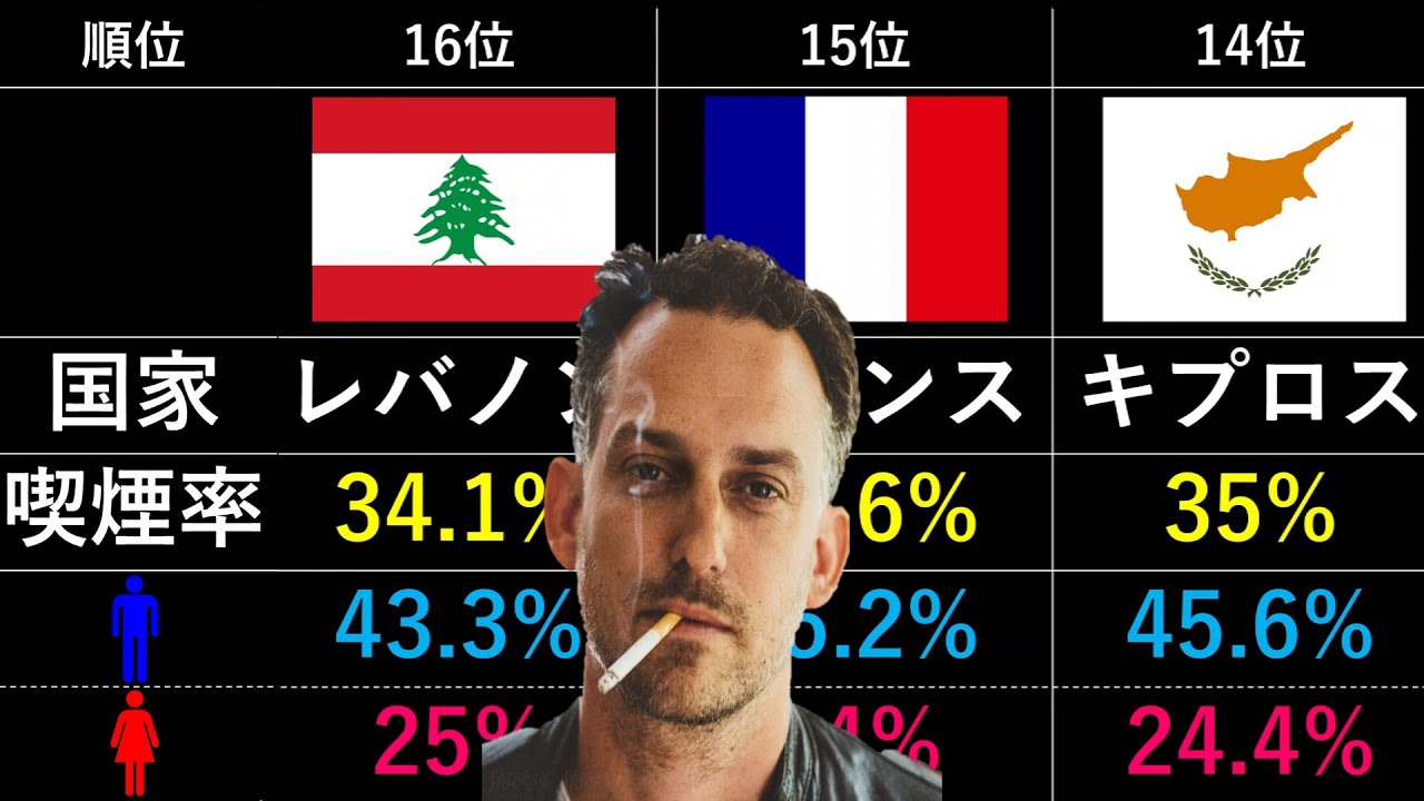 世界の喫煙率TOP50
