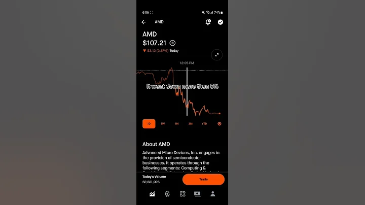 AMD  STOCK PRICE MOVEMENT - ROBINHOOD STOCK MARKET INVESTING - DayDayNews