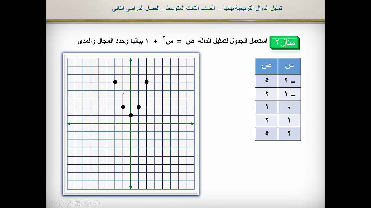 تمثيل الدوال التربيعية بيانياً(1) - الثالث المتوسط -الفصل الدراسي الثاني